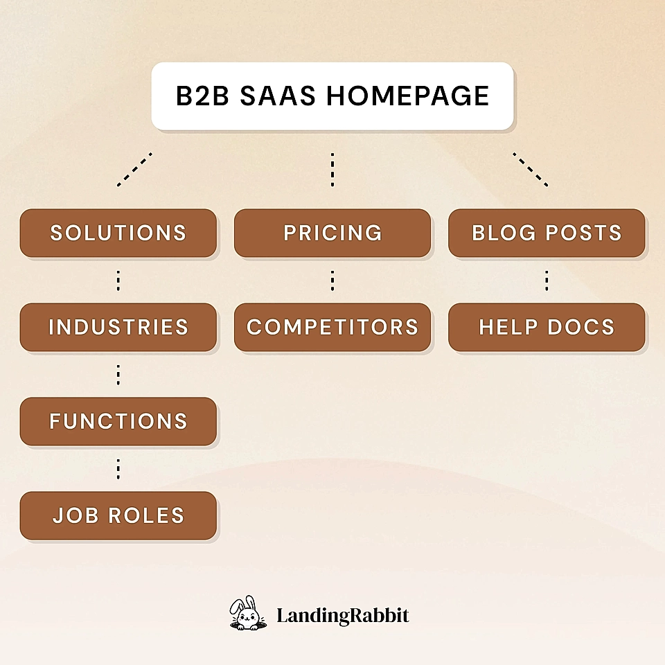 A structure and sitemap of a standard B2B SaaS website