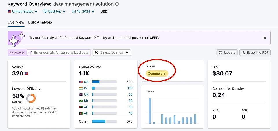 Keyword data dashboard in an SEO tool called Semrush