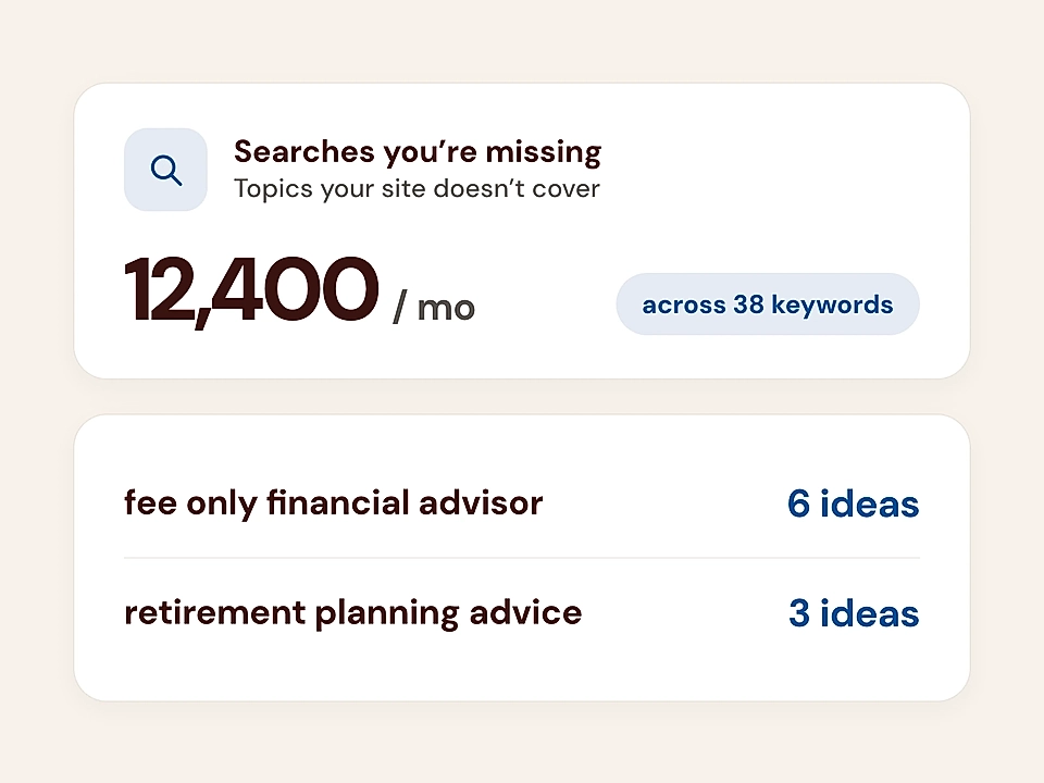 SEO keyword opportunity dashboard showing missing searches, 12,400 monthly volume, and suggested ideas for financial advisor topics.