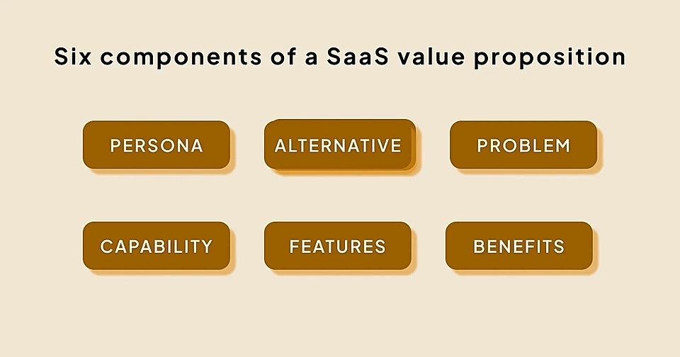 Six SaaS value proposition components: persona, alternative, problem, capability, features, and benefits