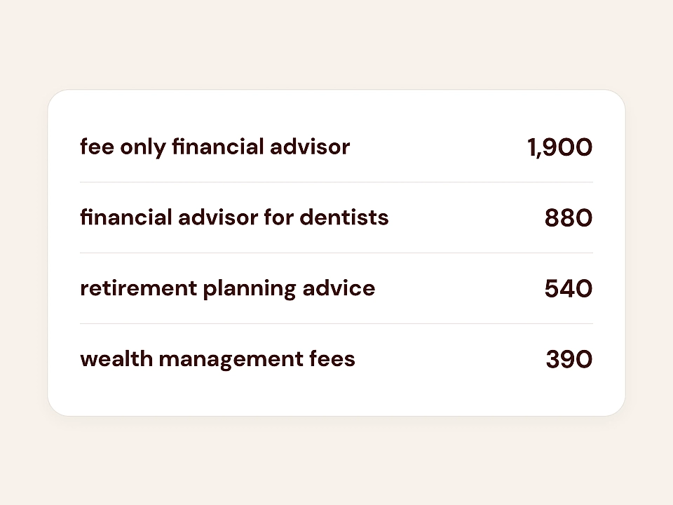 Keyword list showing finance-related search terms with counts in a clean card layout
