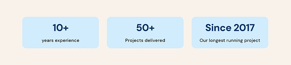 Text showcasing business achievements: 10+ years experience, 50+ projects delivered, since 2017 longest project.