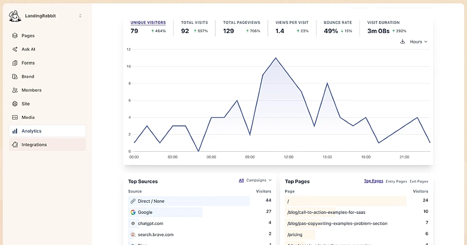 LandingRabbit Analytics dashboard with traffic metrics, source list, and top pages for a website.