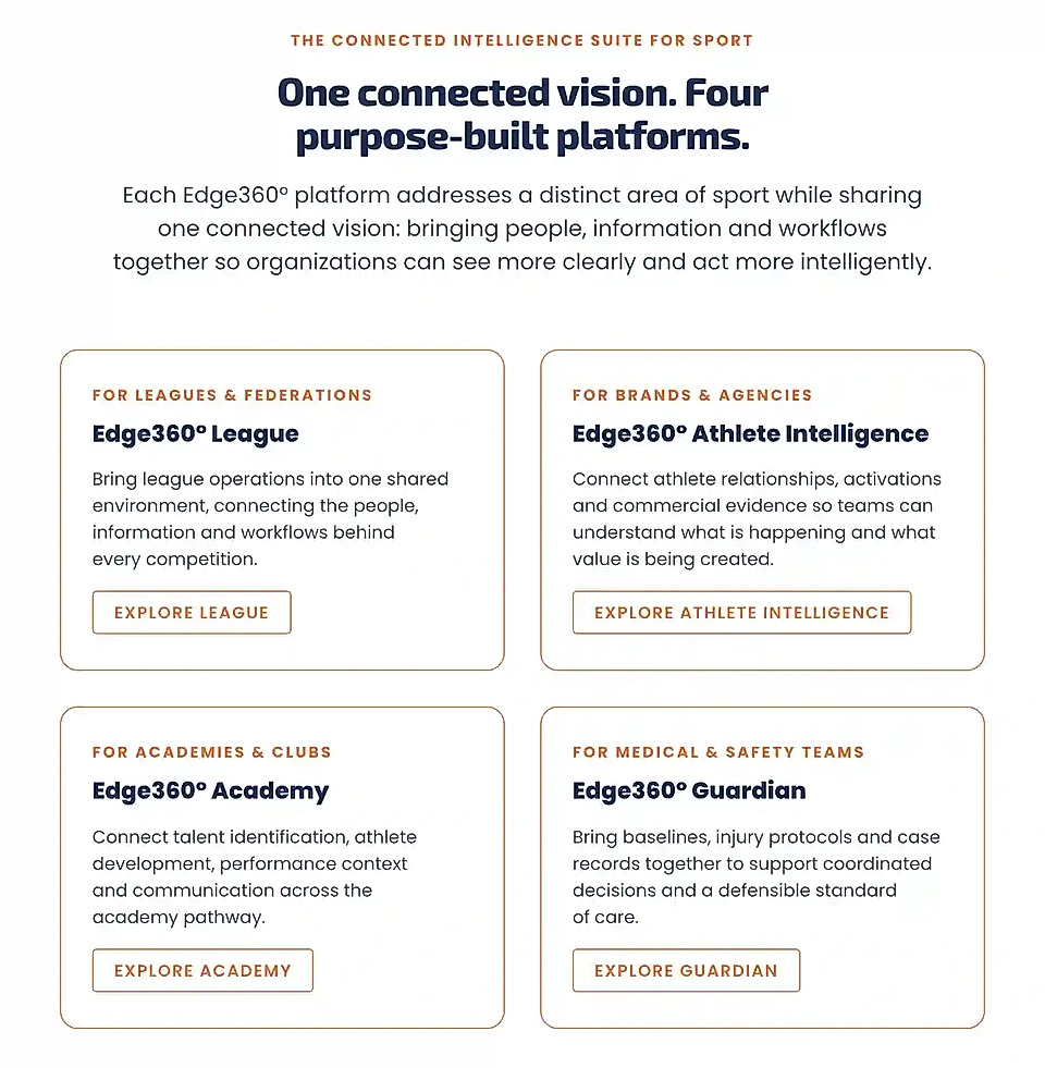 NextEdge Sports website showing four Edge360° platform cards: League, Athlete Intelligence, Academy and Guardian.