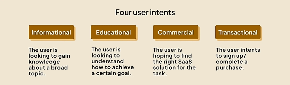 Four user intent categories: informational, educational, commercial, and transactional
