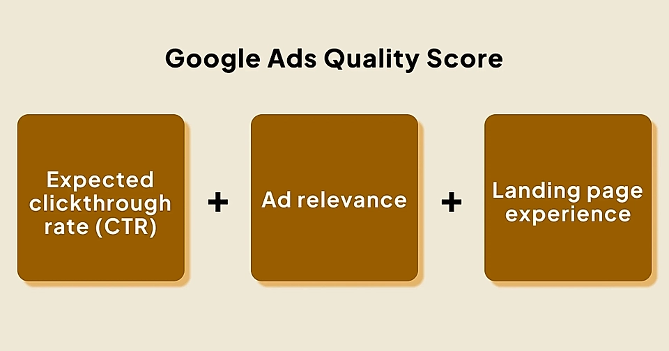 Three components of the Google Ads Quality Score: Expected clickthrough rate (CTR), Ad relevancy, and landing page experience