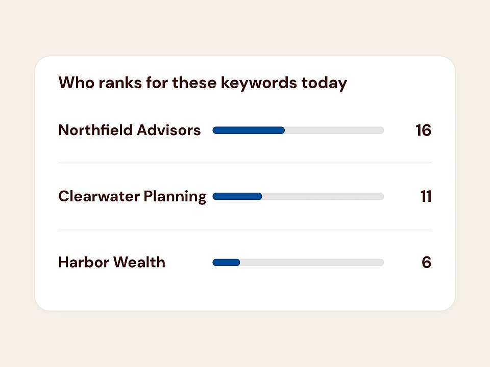 Keyword ranking dashboard showing three firms with horizontal progress bars and scores