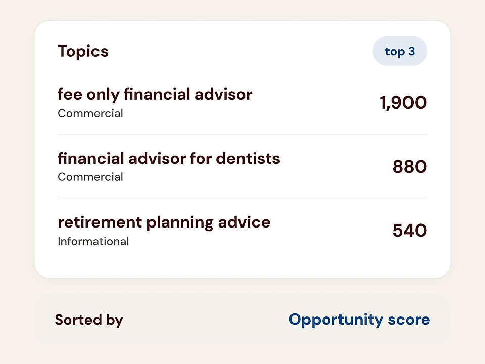 Topics dashboard showing top 3 queries with opportunity scores and commercial labels.