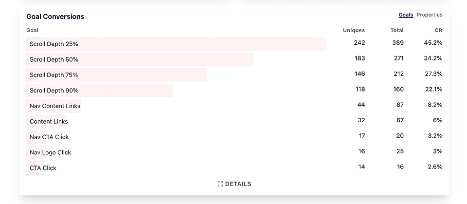LandingRabbit Analytics dashboard showing goal conversions for scroll depth, nav content links, and CTA clicks with uniques, total, and CR.