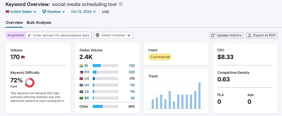 Semrush’s data on keyword search volumes