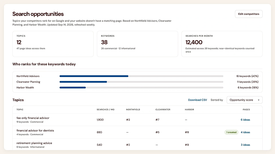 SEO search opportunities dashboard with keyword metrics, competitor rankings, and topic table.