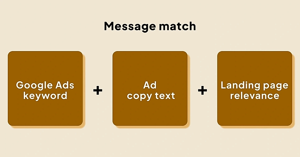 Message match: Google Ads keyword + Google Ad copy text + Landing page relevance