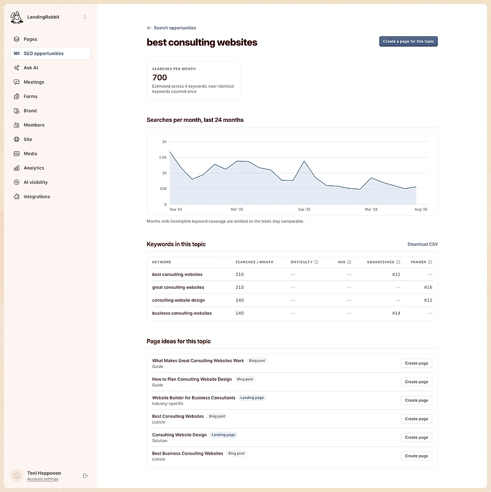 SEO dashboard in LandingRabbit showing search volume chart, keyword table, and page ideas for 'best consulting websites'.