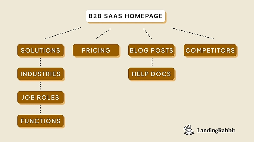 A sitemap example of B2B SaaS website
