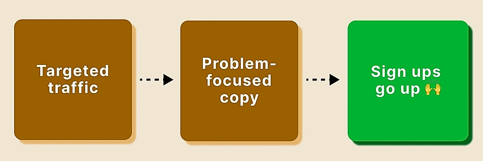 A Google Ads landing page success formula: Targeted traffic + problem-focused copy