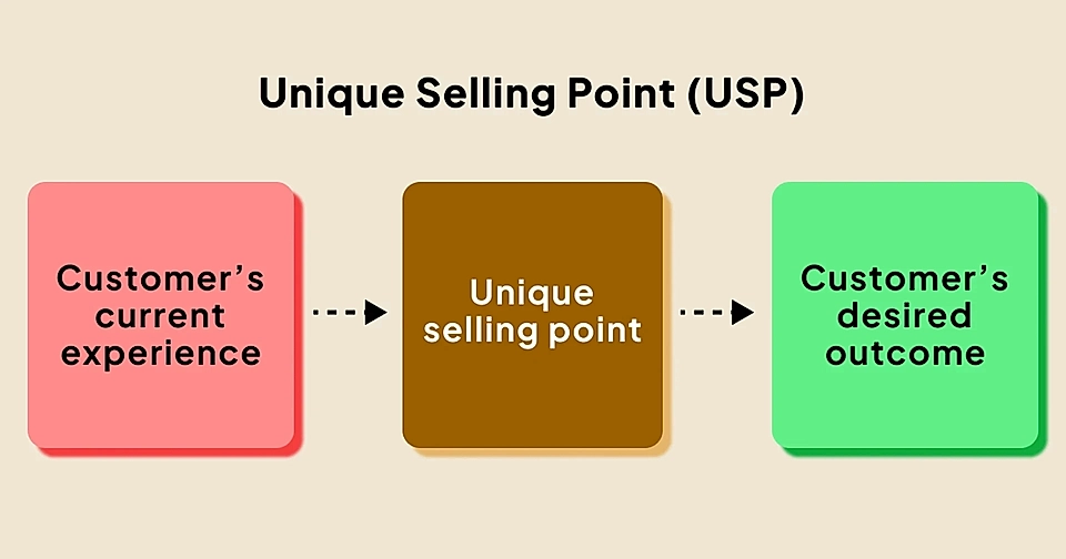 Unique selling point