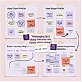 Diagram illustrating Ideal Client Profile, Ideal Buyer Profile, Buyer Journey Map, and Value Proposition Benefits.