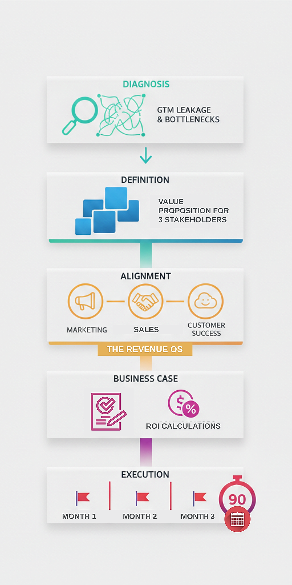 Flowchart illustrating the steps of a revenue optimization strategy: Diagnosis, Definition, Alignment, Business Case, Execution.
