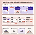 Weekly GTM operating cadence chart displaying schedule, accountability metrics, and KPI dashboard for SaaS marketing.