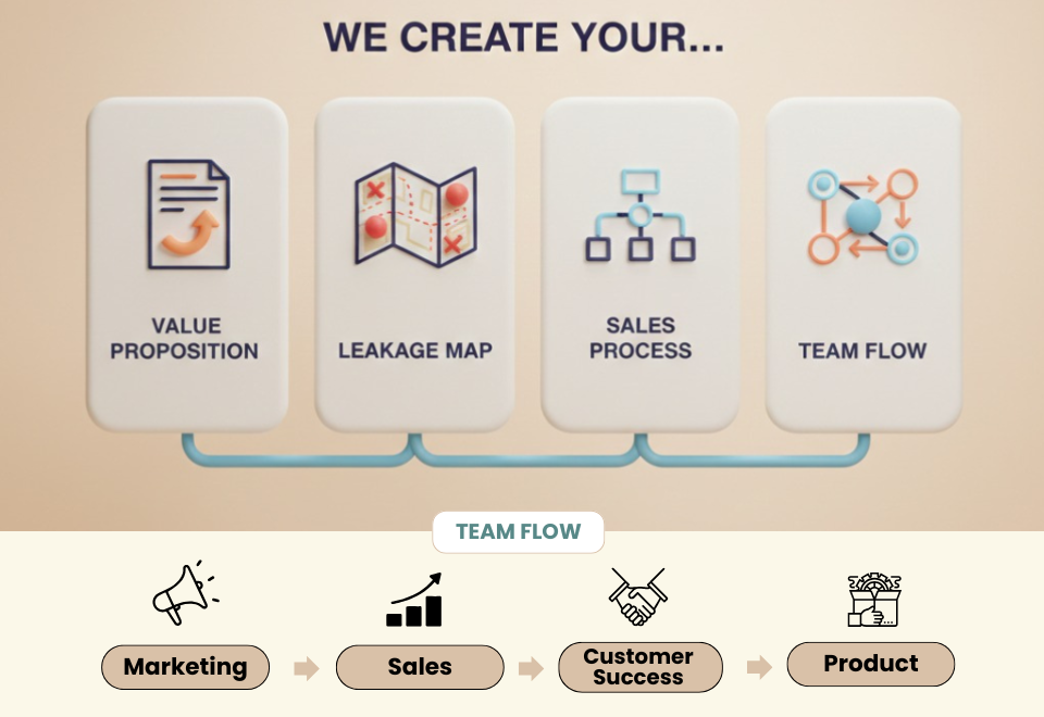 Graphic illustrating a deliverables from Propelito in a GTM audit project with a B2B Value Proposition, GTM Leakage Map, Sales Process Review, and Team Flow Diagram of how different departments of Marketing, Sales, Customer Success, and Product merge
