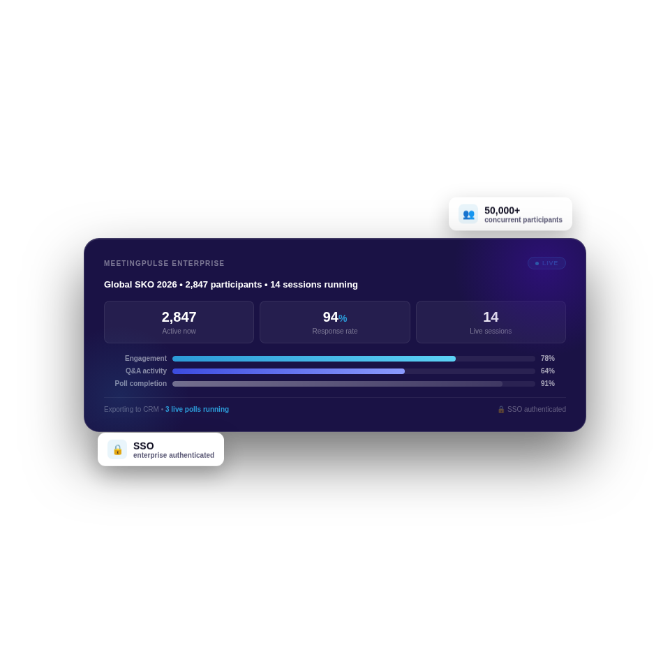 Enterprise event analytics dashboard showing 2,847 participants, 94% response rate, 14 live sessions, and 50,000+ concurrent participants.