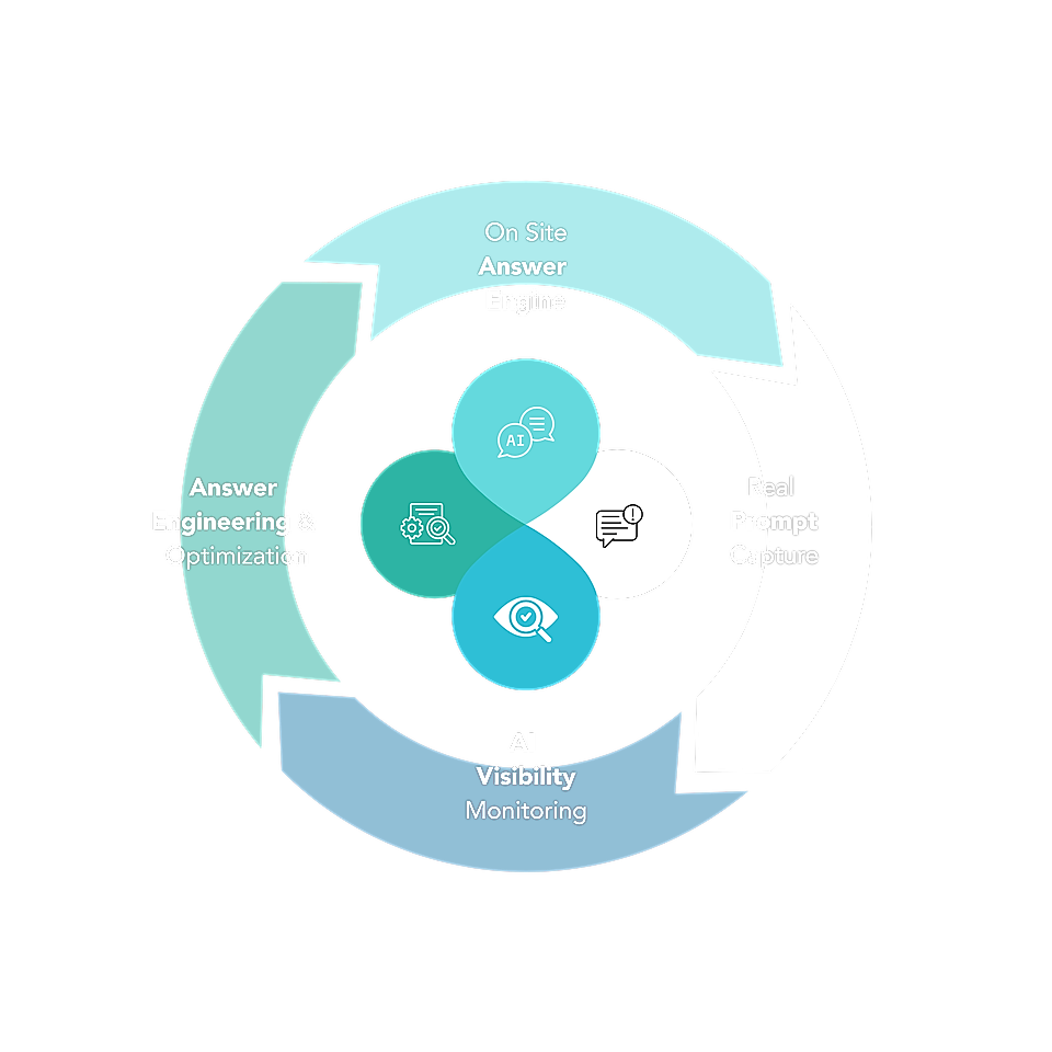 A circular diagram illustrating a SaaS model with elements: Answer Engine, Answer Engineering, AI Monitoring, and Prompt Capture.