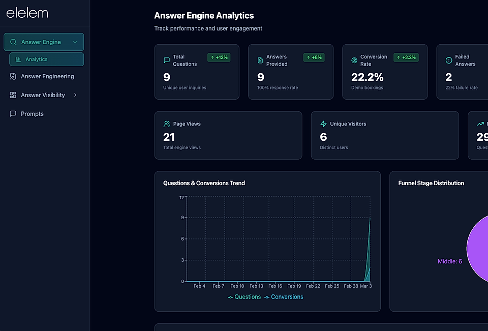 Dashboard showing analytics for an Answer Engine, including total questions, answers, conversion rates, and visitor stats.