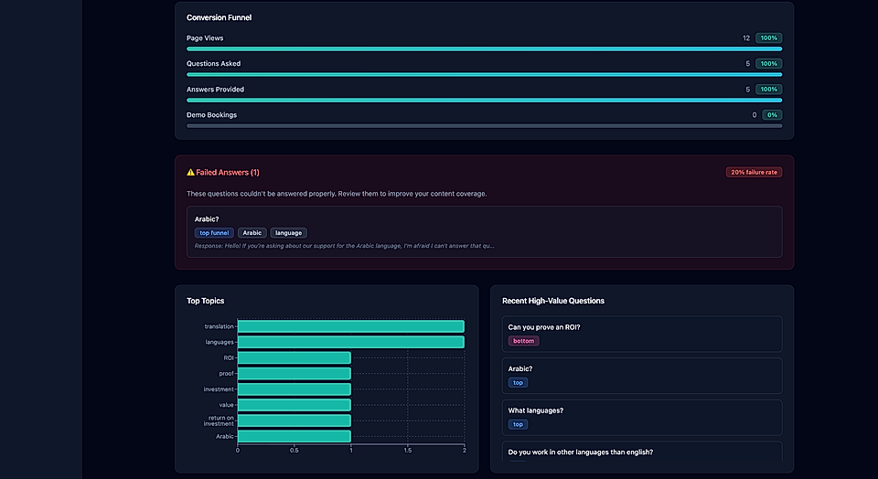 Dashboard displaying conversion funnel metrics, including page views, questions asked, answers provided, and failed answers.