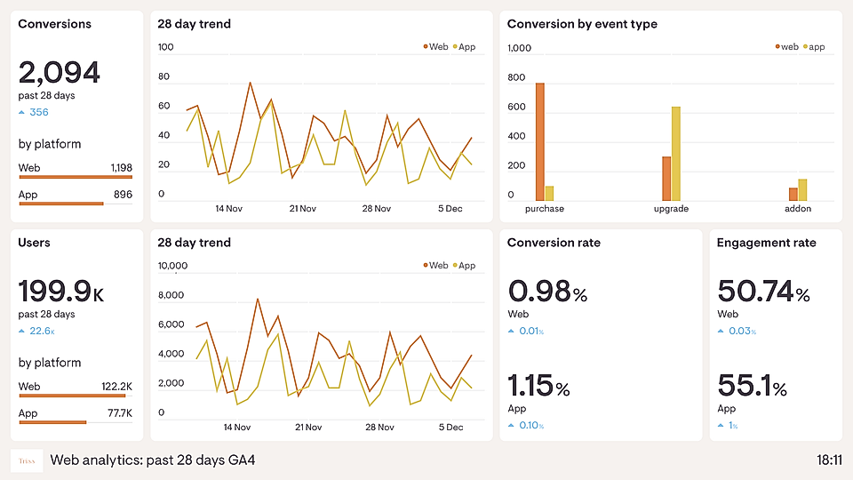 Web analytics dashboard showing conversions, user trends, conversion rates, and engagement rates over 28 days.