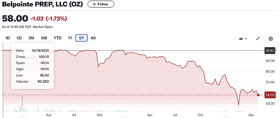 Stock price chart for Belpointe PREP, LLC (OZ) showing a decline to $58.00 as of market open, with historical data.