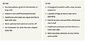 Before-and-after comparison of retirement planning challenges and solutions, shown as two bullet lists.