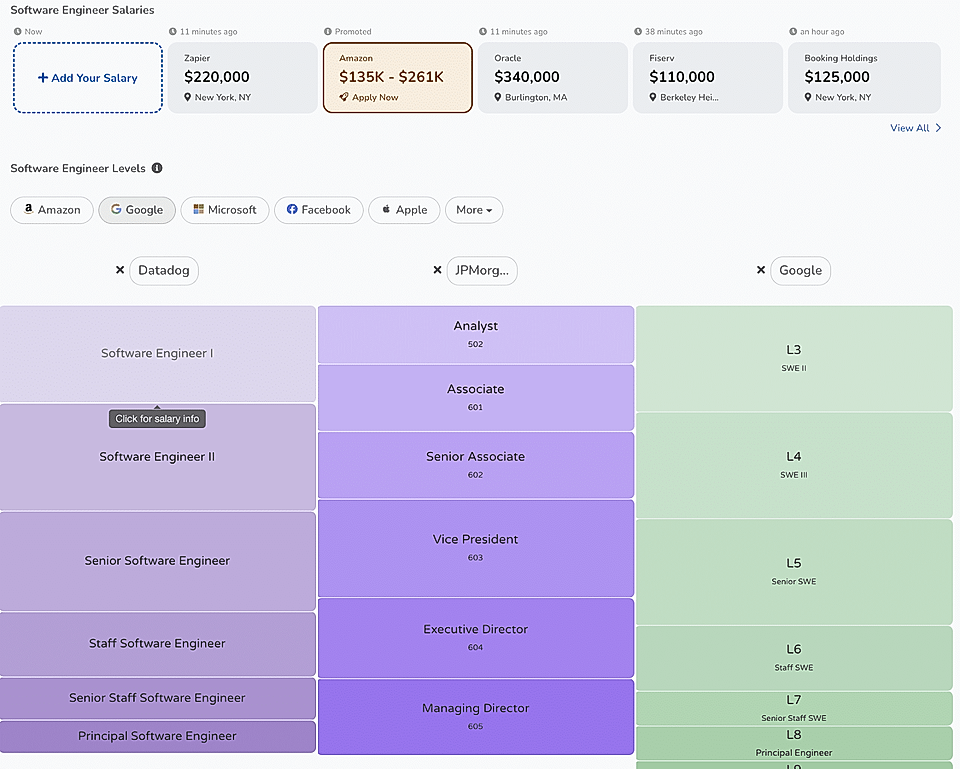 Screenshot of software engineer salary data from various companies with job levels and associated salaries.