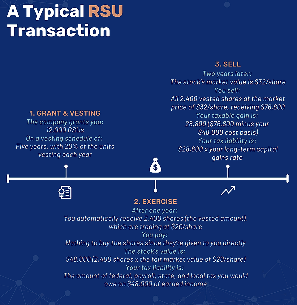 Infographic detailing a typical RSU transaction, including grant, exercise, and selling stages with example figures.