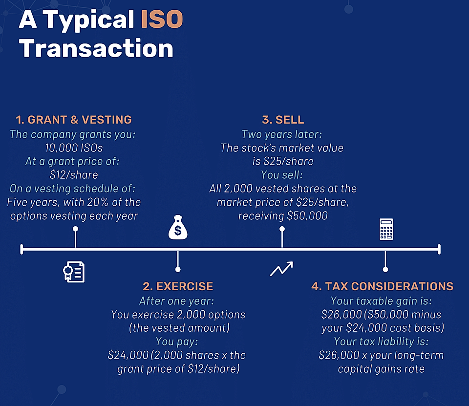 Infographic illustrating a typical ISO transaction process: grant, exercise, sell, and tax considerations.