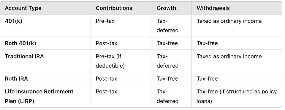 Table comparing 401(k), Roth 401(k), Traditional IRA, Roth IRA, and LIRP on contributions, growth, and withdrawals.
