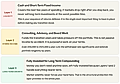 Three-layer financial strategy diagram: liquidity, hybrid income, and long-term growth with brief explanations.