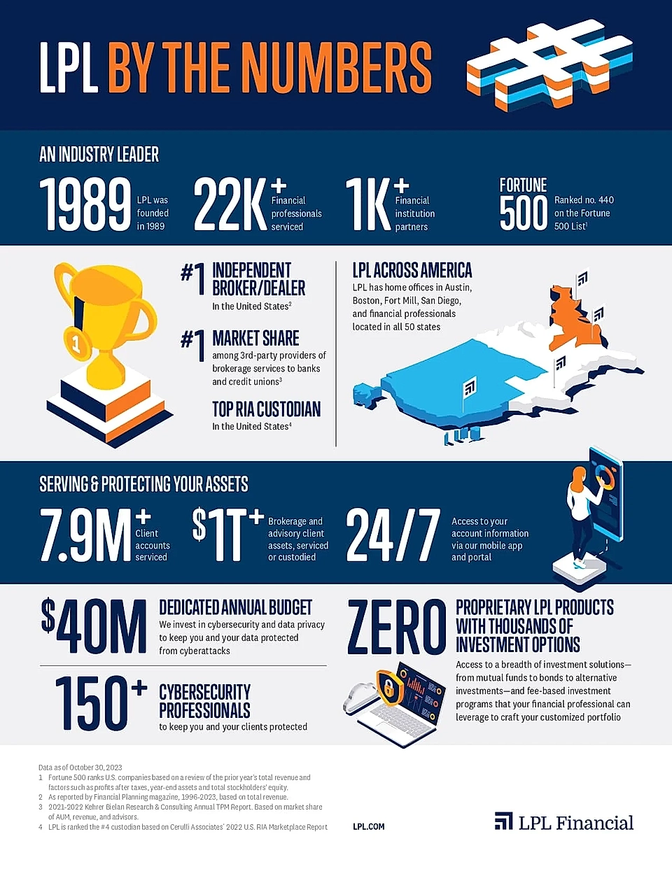 Infographic detailing LPL Financial's statistics, services, and market position including clients, budget, and cybersecurity.