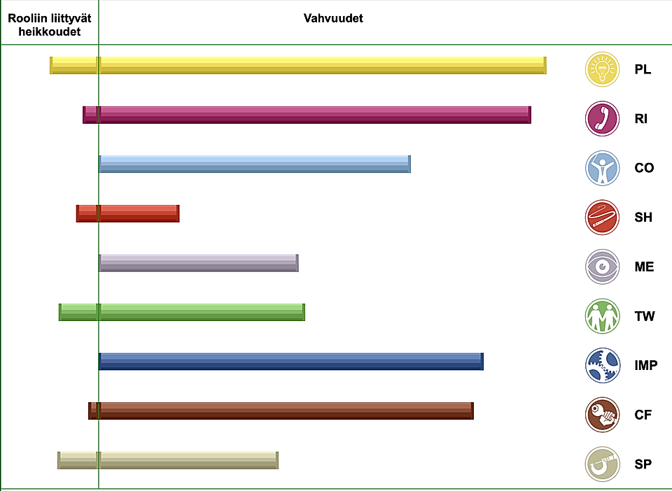 A chart displaying strengths and weaknesses related to various roles, labeled in Finnish with color-coded categories.