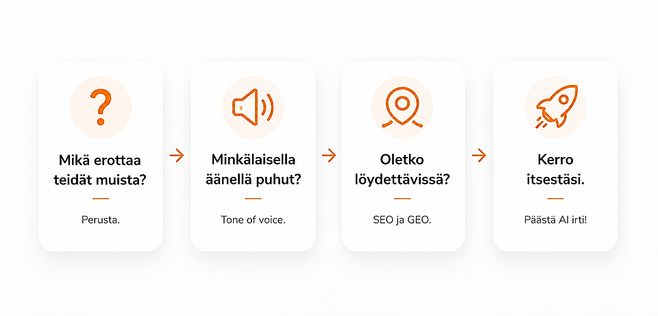 Four-step marketing process cards with icons and Finnish text: basis, tone of voice, SEO/GEO, and tell about yourself.