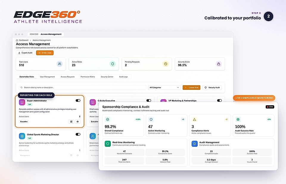 Access management dashboard with user metrics, role cards, and compliance monitoring panel.