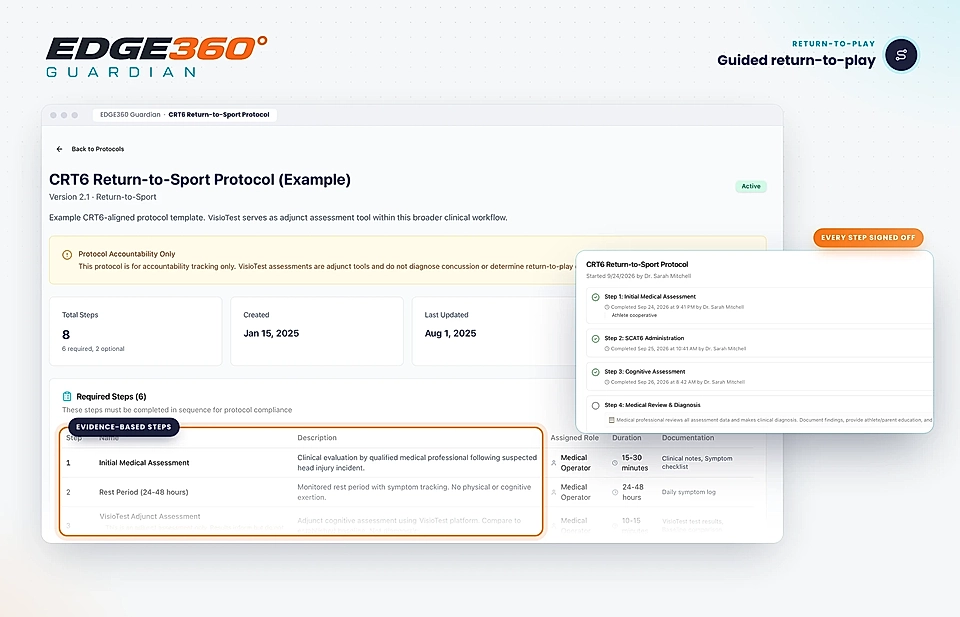 Guided return-to-play dashboard showing a CRT6 protocol workflow with step checklist and status cards.