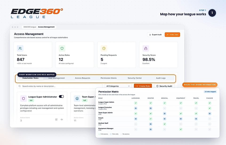 Access management dashboard with role cards, metrics, and permission matrix