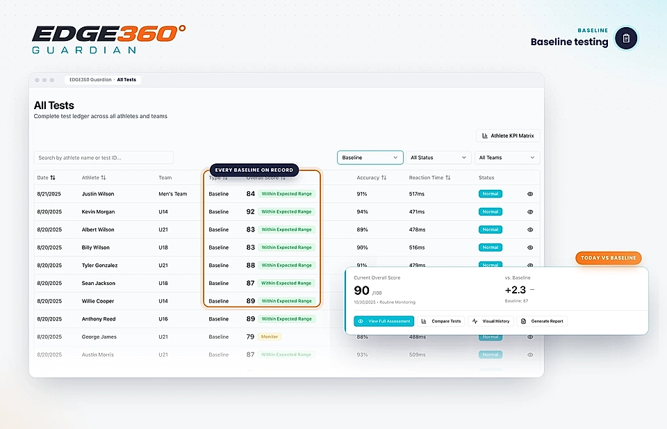 Sports testing dashboard with athlete baseline table, KPI filters, and score summary panel