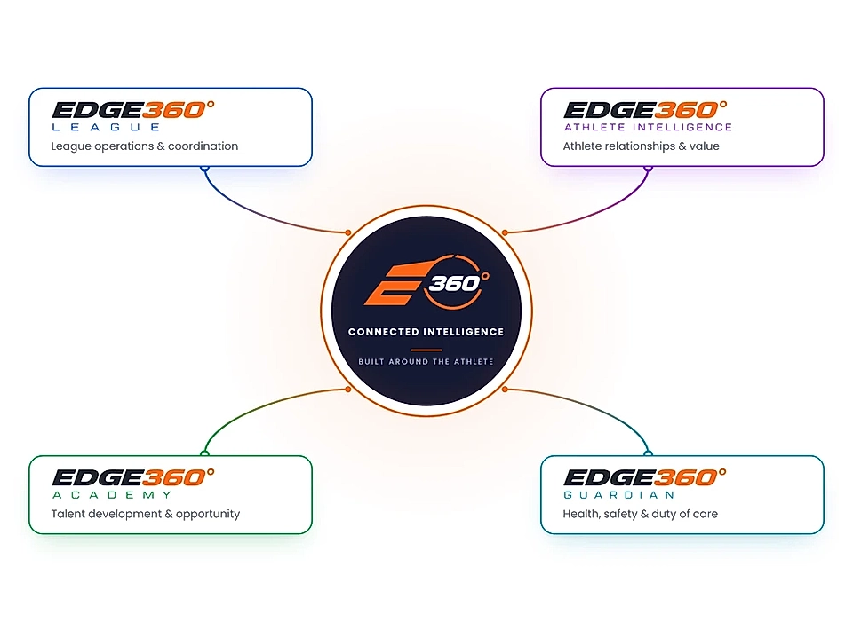 Edge360 infographic showing connected intelligence with four labeled modules around a central logo