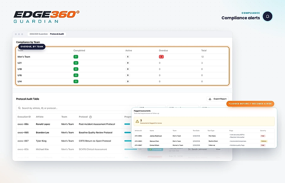 Compliance dashboard showing team audit status, protocol table, and flagged assessments