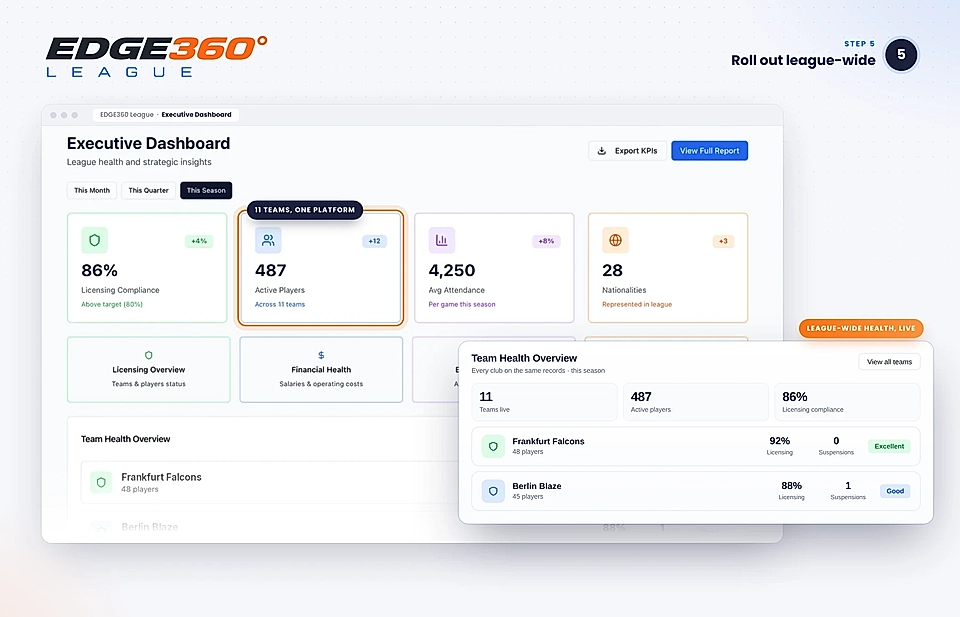 Executive dashboard UI with KPI cards, team health overview, and league-wide compliance metrics.