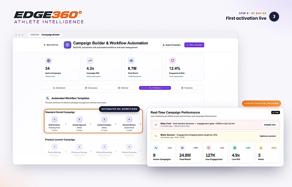 Campaign builder dashboard with workflow automation and live activation tracking metrics