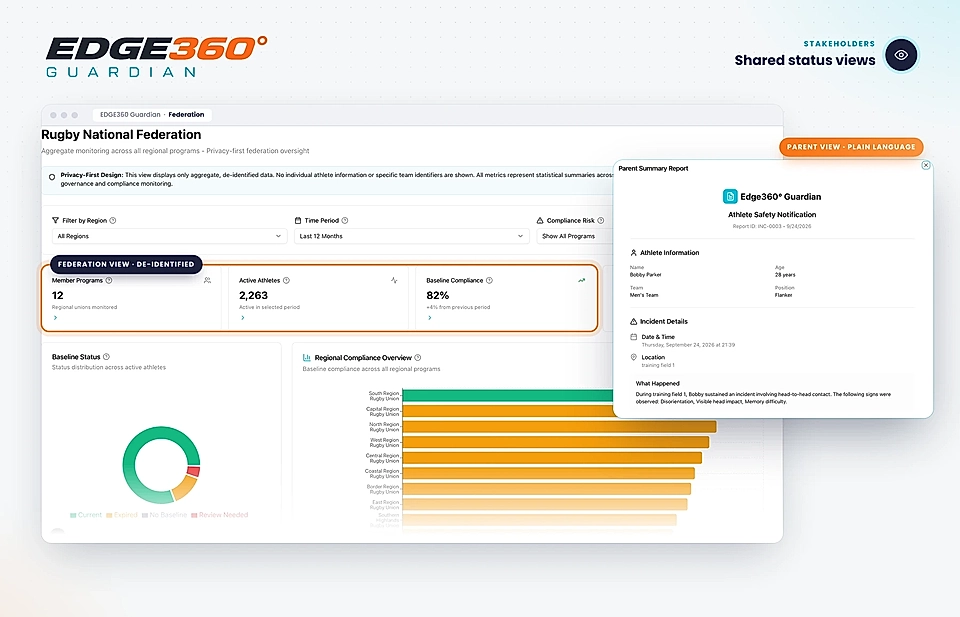 Dashboard showing rugby federation compliance metrics, charts, and an athlete safety notification panel
