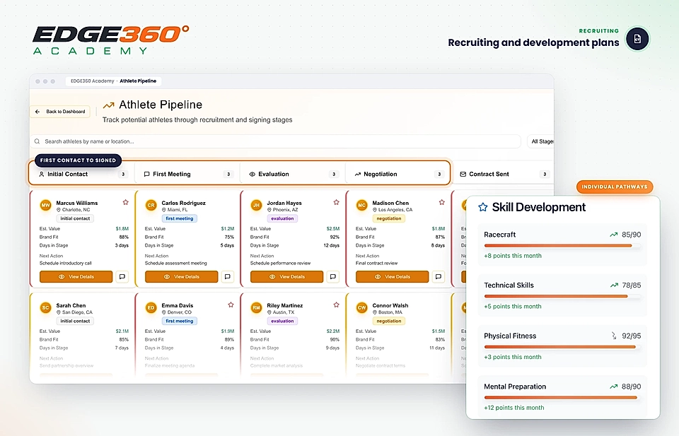 Recruiting dashboard with athlete pipeline cards and skill development panel