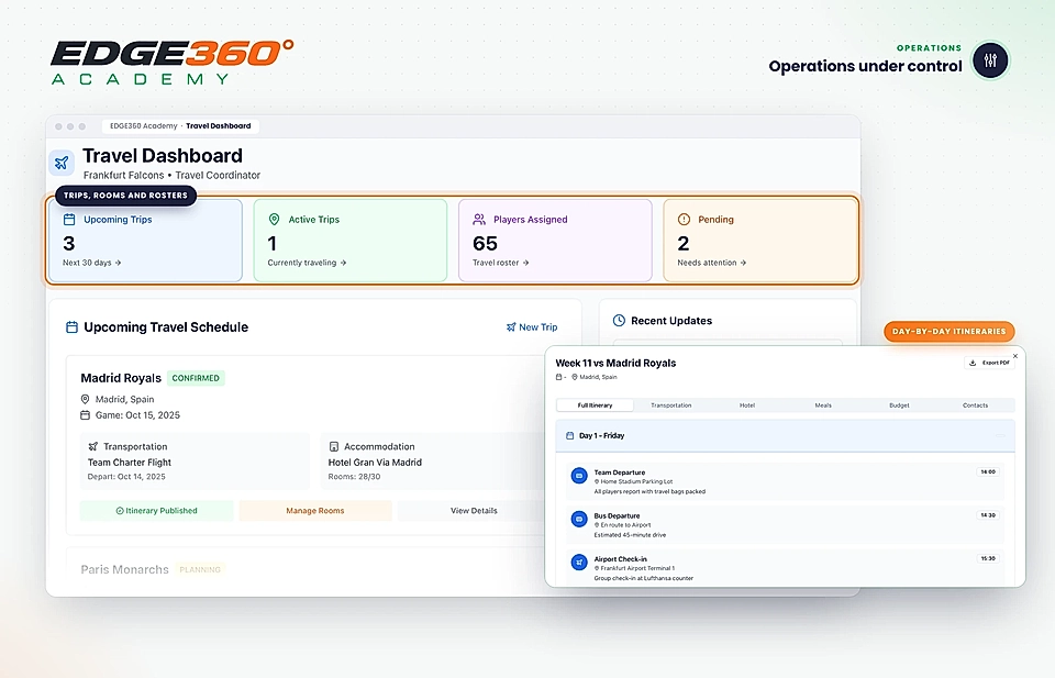 Travel dashboard interface showing trip stats, upcoming schedule, and itinerary details